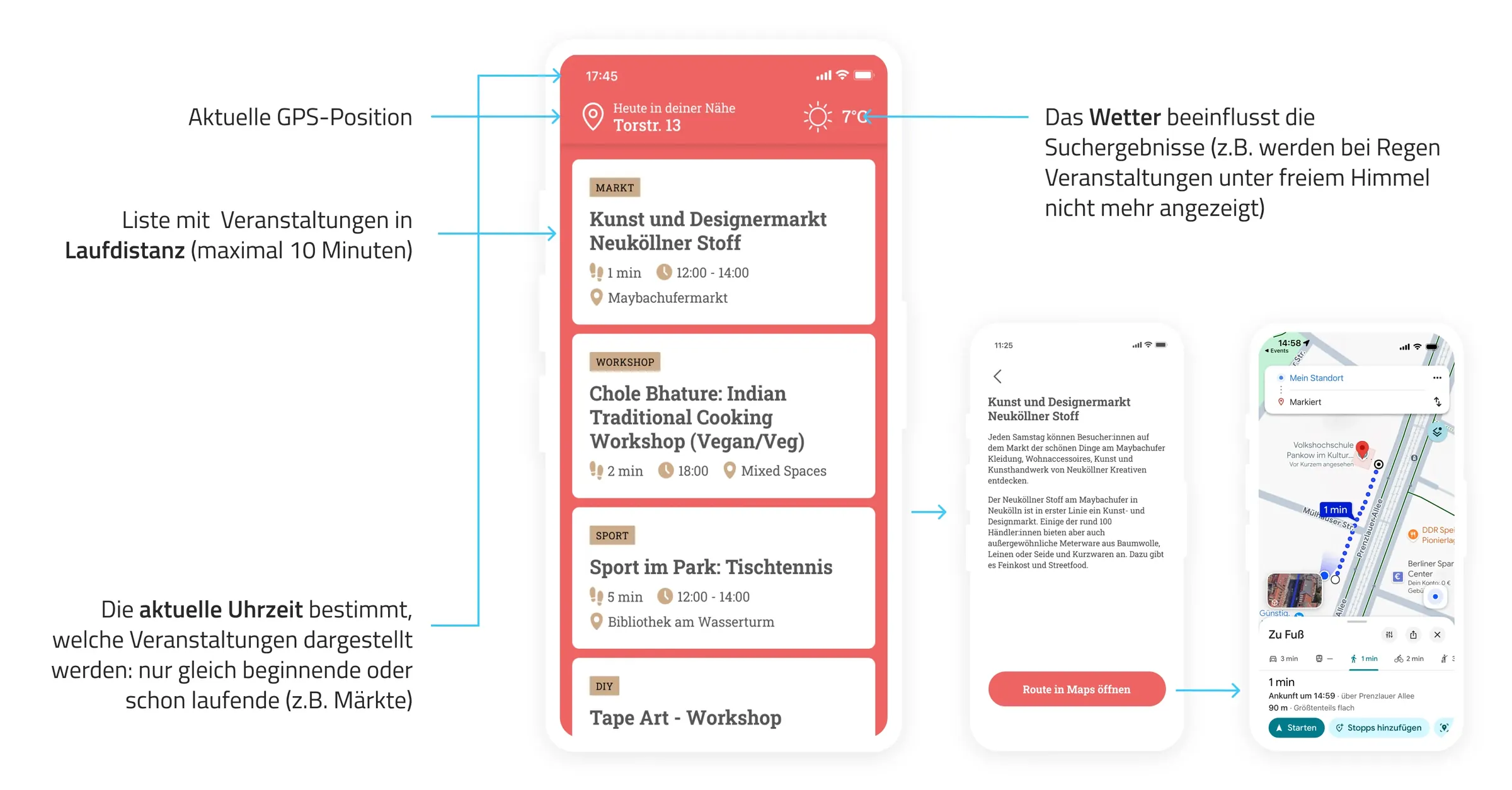 Konzept-Diagramm: Smartphone-Inputs (Standort, Zeit, Wetter) werden zu kuratierten Event-Vorschlägen gefiltert